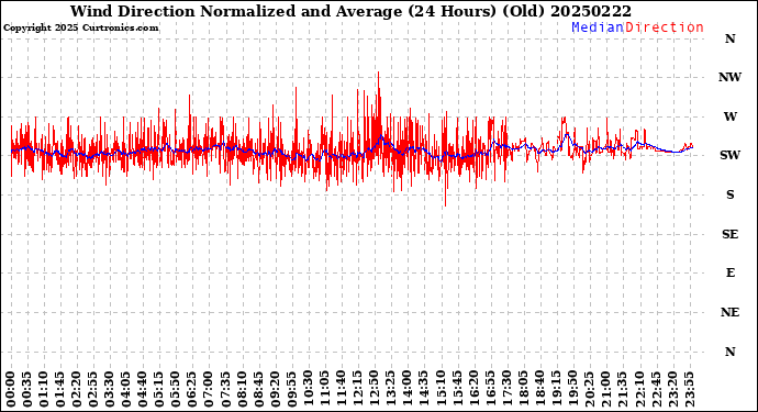 Milwaukee Weather Wind Direction<br>Normalized and Average<br>(24 Hours) (Old)