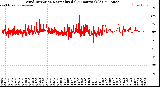 Milwaukee Weather Wind Direction<br>Normalized<br>(24 Hours) (Old)