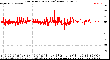 Milwaukee Weather Wind Direction<br>(24 Hours) (Raw)