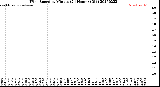 Milwaukee Weather Wind Speed<br>by Minute<br>(24 Hours) (Old)