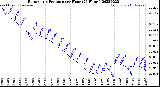 Milwaukee Weather Barometric Pressure<br>per Hour<br>(24 Hours)