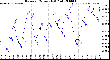 Milwaukee Weather Barometric Pressure<br>Daily High