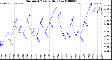 Milwaukee Weather Barometric Pressure<br>Daily Low