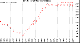 Milwaukee Weather Dew Point<br>(24 Hours)