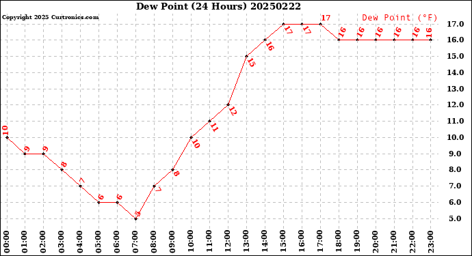 Milwaukee Weather Dew Point<br>(24 Hours)