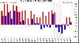 Milwaukee Weather Dew Point<br>Daily High/Low