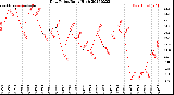 Milwaukee Weather Dew Point<br>Daily High