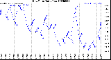 Milwaukee Weather Dew Point<br>Daily Low