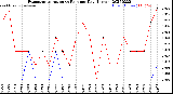 Milwaukee Weather Evapotranspiration<br>vs Rain per Day<br>(Inches)