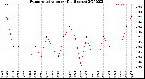 Milwaukee Weather Evapotranspiration<br>per Day (Inches)