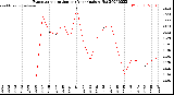 Milwaukee Weather Evapotranspiration<br>per Year (gals sq/ft)