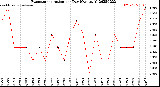 Milwaukee Weather Evapotranspiration<br>per Day (Ozs sq/ft)