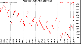 Milwaukee Weather Heat Index<br>Daily High