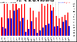 Milwaukee Weather Outdoor Humidity<br>Daily High/Low