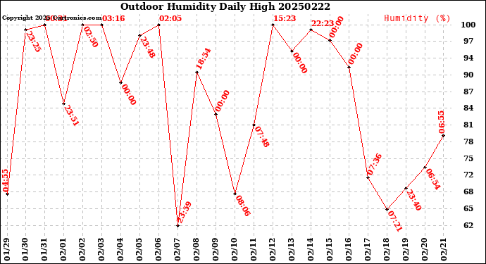 Milwaukee Weather Outdoor Humidity<br>Daily High