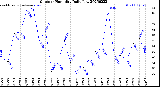 Milwaukee Weather Outdoor Humidity<br>Daily Low