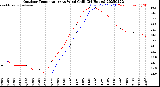 Milwaukee Weather Outdoor Temperature<br>vs Wind Chill<br>(24 Hours)