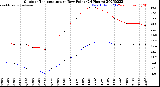 Milwaukee Weather Outdoor Temperature<br>vs Dew Point<br>(24 Hours)