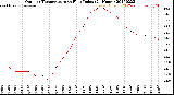 Milwaukee Weather Outdoor Temperature<br>vs Heat Index<br>(24 Hours)