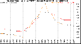 Milwaukee Weather Outdoor Temperature<br>vs THSW Index<br>per Hour<br>(24 Hours)