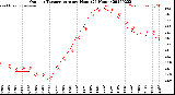 Milwaukee Weather Outdoor Temperature<br>per Hour<br>(24 Hours)