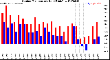 Milwaukee Weather Outdoor Temperature<br>Daily High/Low