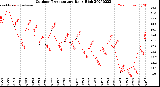 Milwaukee Weather Outdoor Temperature<br>Daily High