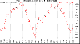 Milwaukee Weather Outdoor Temperature<br>Monthly High