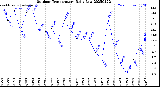 Milwaukee Weather Outdoor Temperature<br>Daily Low