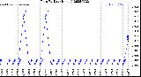 Milwaukee Weather Rain<br>By Day<br>(Inches)