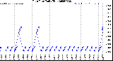 Milwaukee Weather Rain Rate<br>Daily High