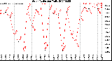 Milwaukee Weather Solar Radiation<br>Daily