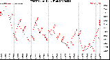 Milwaukee Weather THSW Index<br>Daily High