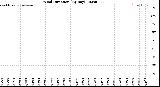 Milwaukee Weather Wind Direction<br>(By Day)