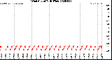 Milwaukee Weather Wind Speed<br>Daily High