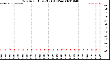 Milwaukee Weather Wind Speed<br>Hourly High<br>(24 Hours)