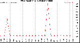 Milwaukee Weather Wind Speed<br>Monthly High