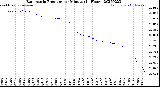 Milwaukee Weather Barometric Pressure<br>per Minute<br>(24 Hours)