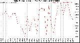 Milwaukee Weather Solar Radiation<br>Avg per Day W/m2/minute