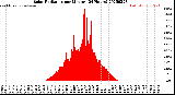 Milwaukee Weather Solar Radiation<br>per Minute<br>(24 Hours)