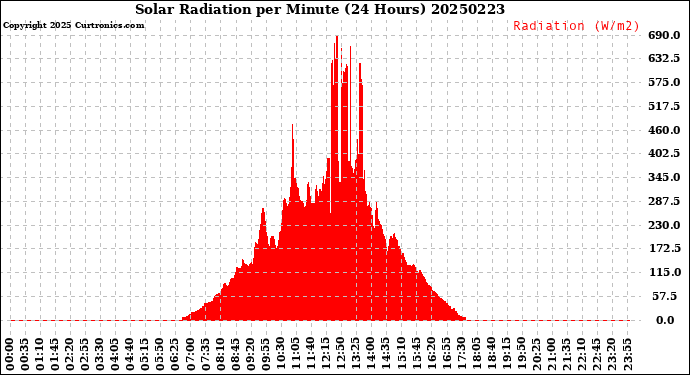 Milwaukee Weather Solar Radiation<br>per Minute<br>(24 Hours)