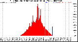 Milwaukee Weather Solar Radiation<br>& Day Average<br>per Minute<br>(Today)