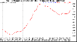 Milwaukee Weather Outdoor Temperature<br>vs Wind Chill<br>per Minute<br>(24 Hours)