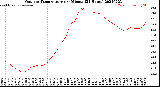 Milwaukee Weather Outdoor Temperature<br>per Minute<br>(24 Hours)