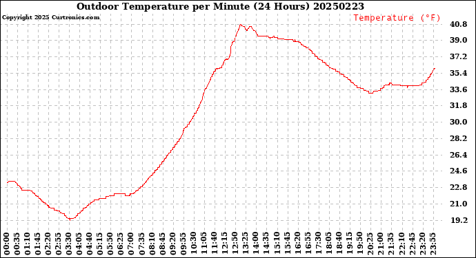 Milwaukee Weather Outdoor Temperature<br>per Minute<br>(24 Hours)