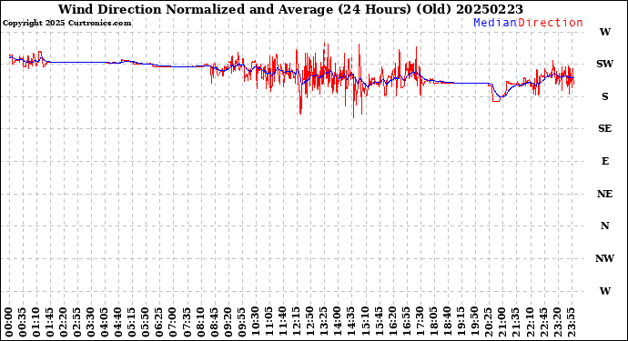 Milwaukee Weather Wind Direction<br>Normalized and Average<br>(24 Hours) (Old)