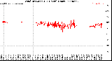 Milwaukee Weather Wind Direction<br>(24 Hours) (Raw)