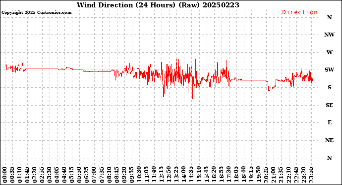 Milwaukee Weather Wind Direction<br>(24 Hours) (Raw)