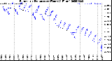 Milwaukee Weather Barometric Pressure<br>per Hour<br>(24 Hours)