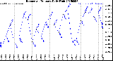 Milwaukee Weather Barometric Pressure<br>Daily High